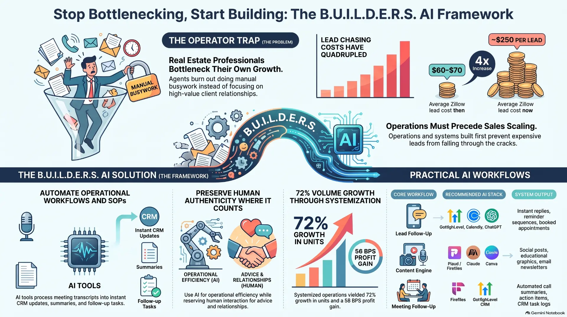 The BUILDERS AI framework overview: the operator trap problem, the nine-step framework, and the practical AI workflows with their tool stacks.